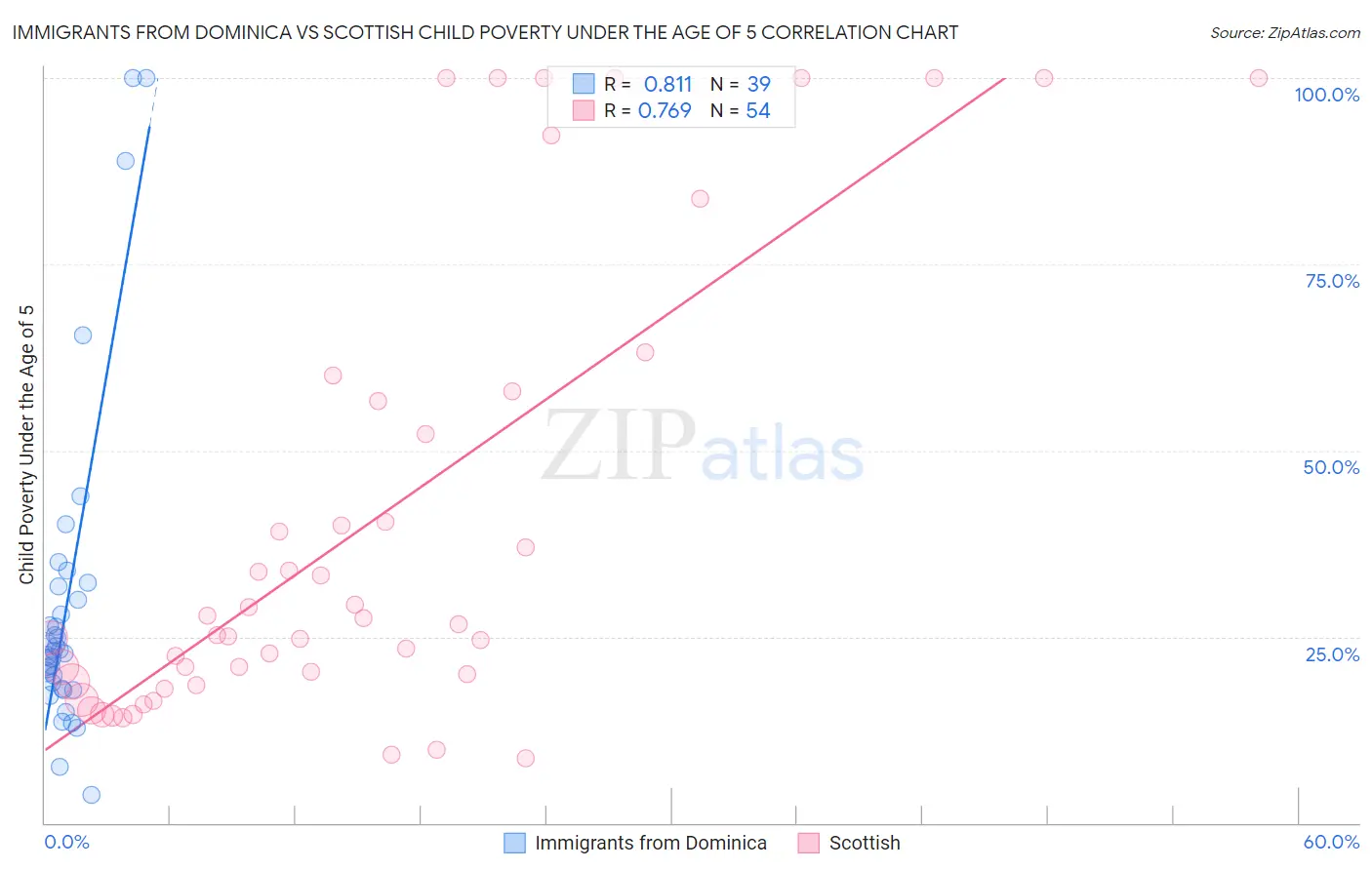 Immigrants from Dominica vs Scottish Child Poverty Under the Age of 5