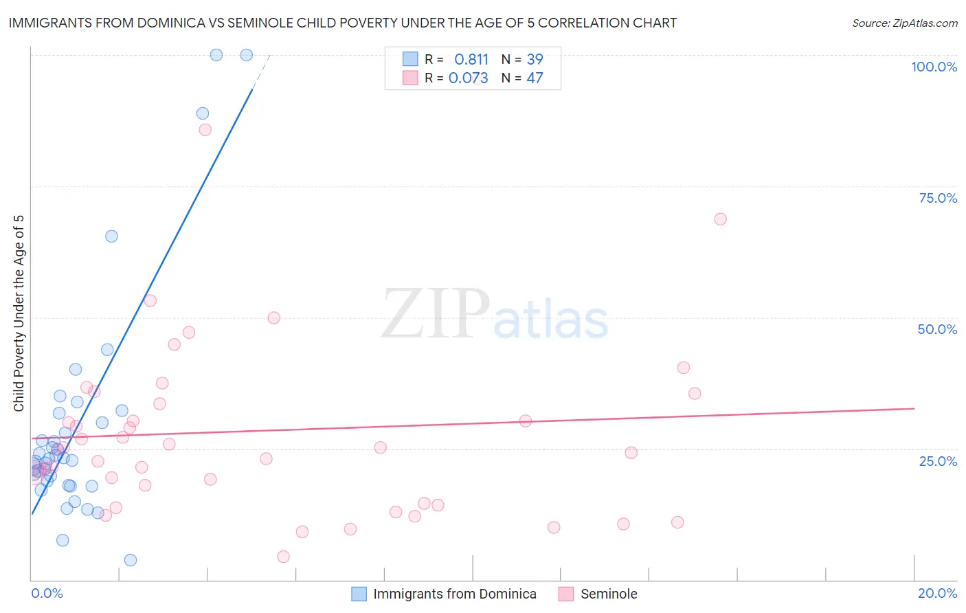 Immigrants from Dominica vs Seminole Child Poverty Under the Age of 5