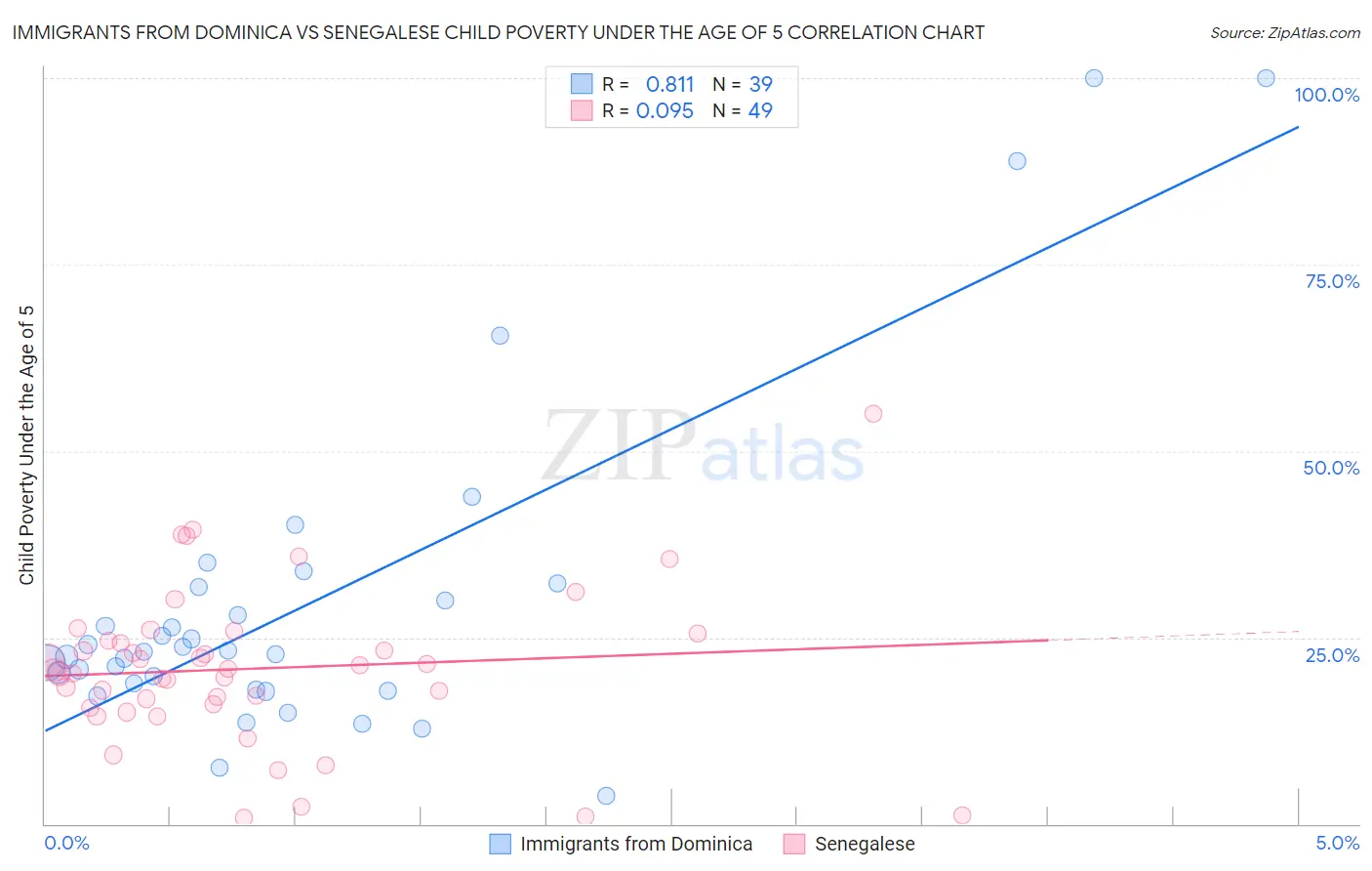 Immigrants from Dominica vs Senegalese Child Poverty Under the Age of 5