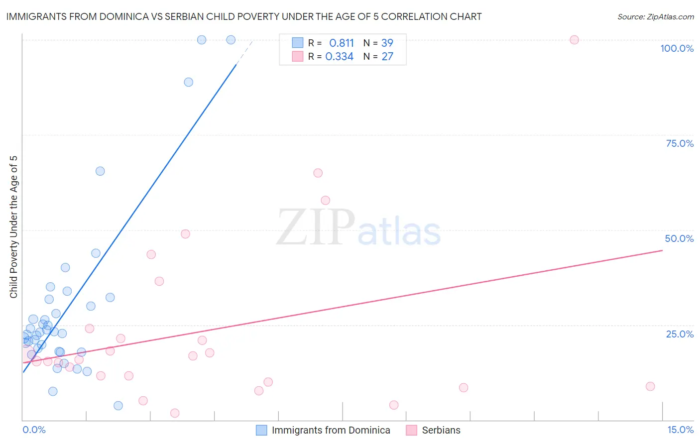 Immigrants from Dominica vs Serbian Child Poverty Under the Age of 5