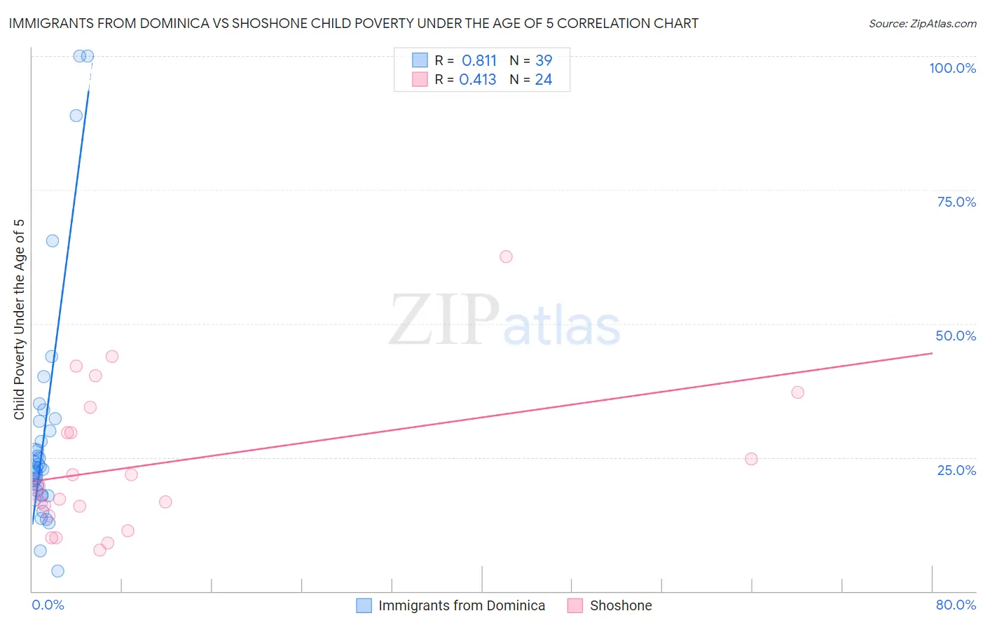 Immigrants from Dominica vs Shoshone Child Poverty Under the Age of 5