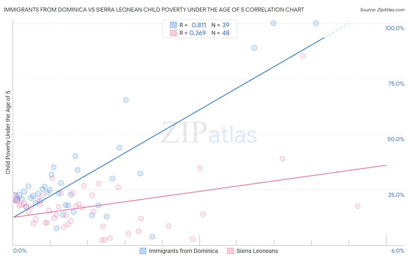 Immigrants from Dominica vs Sierra Leonean Child Poverty Under the Age of 5