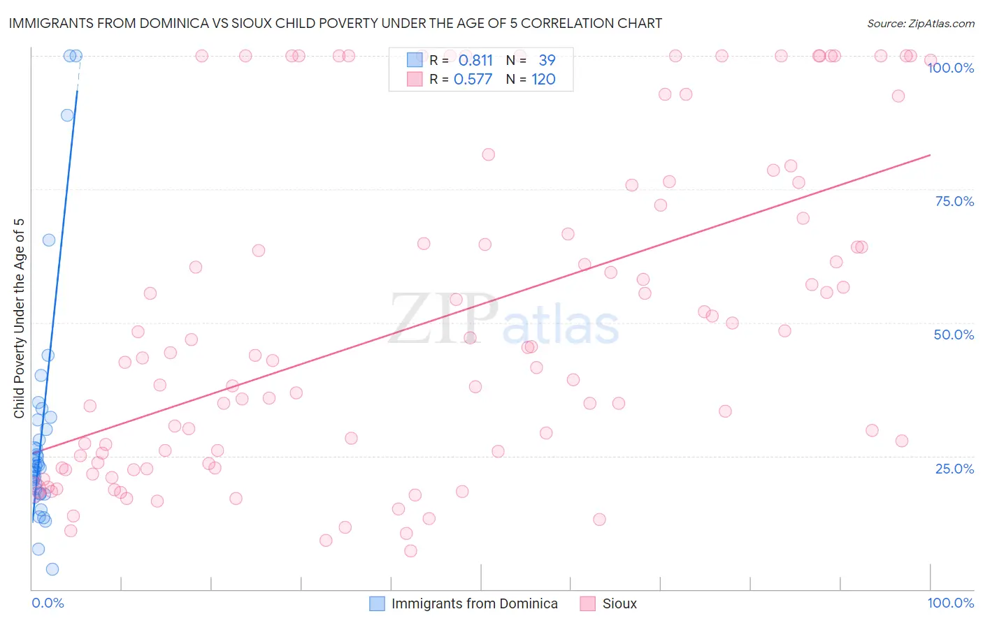 Immigrants from Dominica vs Sioux Child Poverty Under the Age of 5