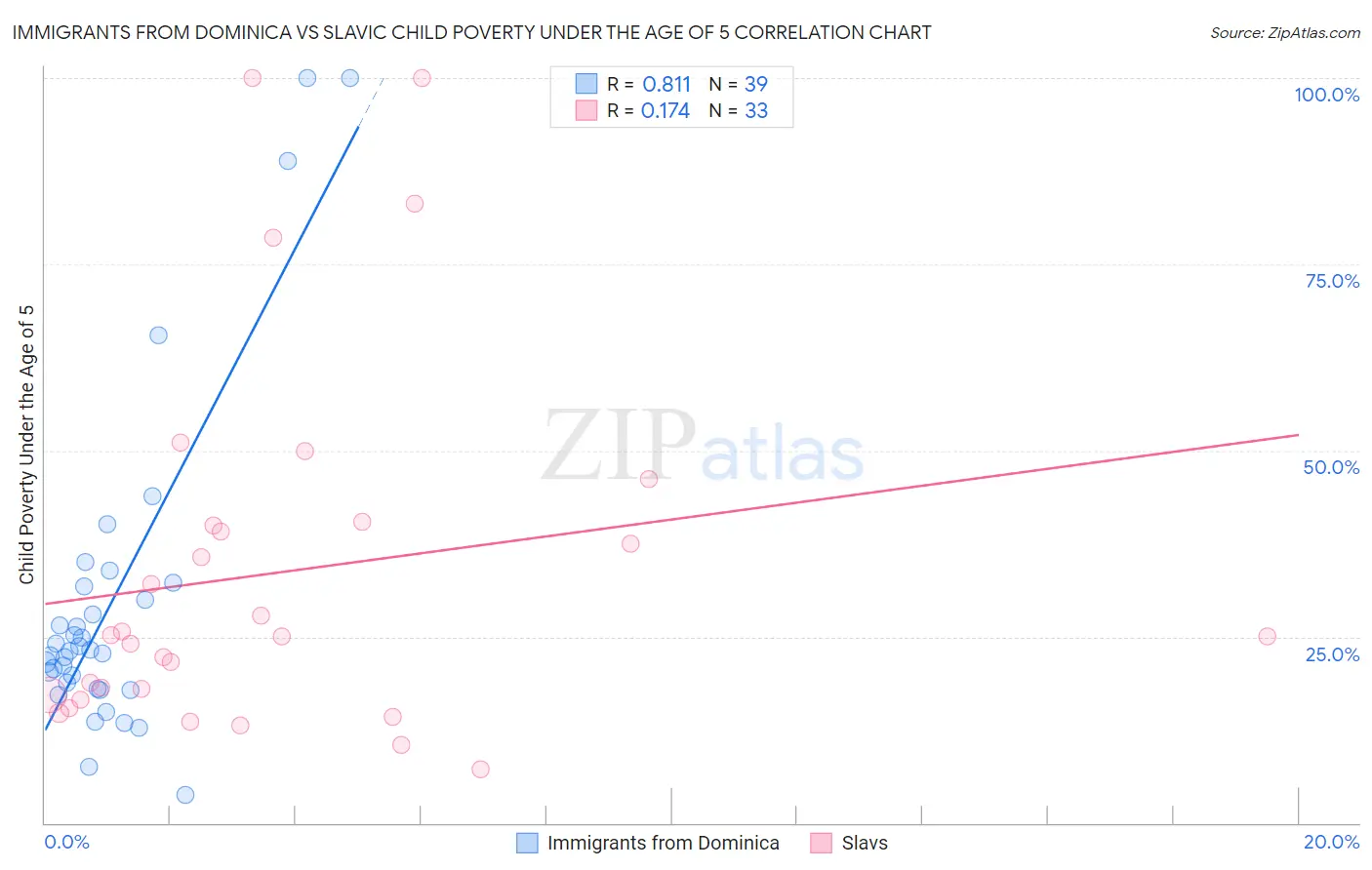 Immigrants from Dominica vs Slavic Child Poverty Under the Age of 5