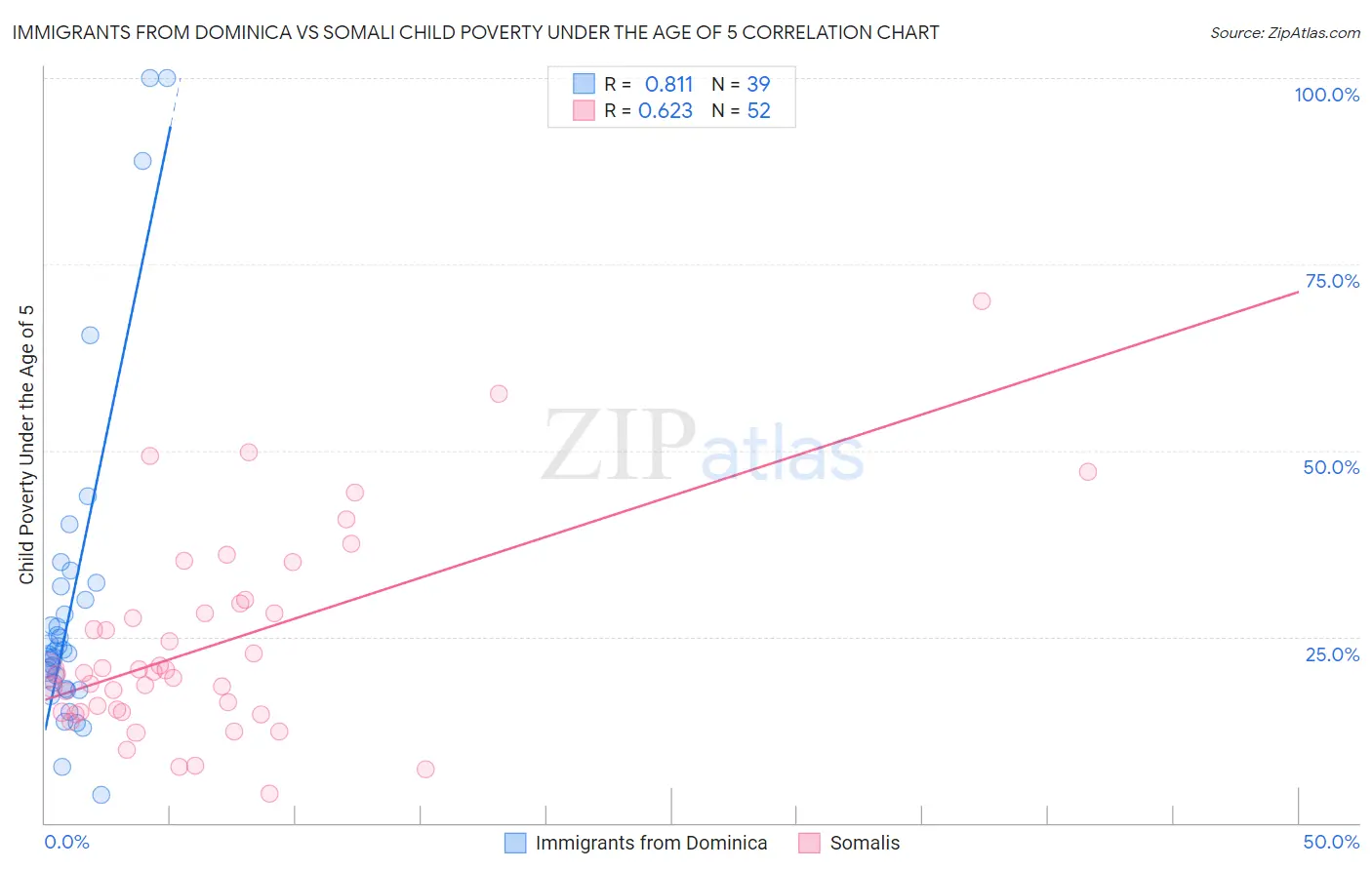 Immigrants from Dominica vs Somali Child Poverty Under the Age of 5