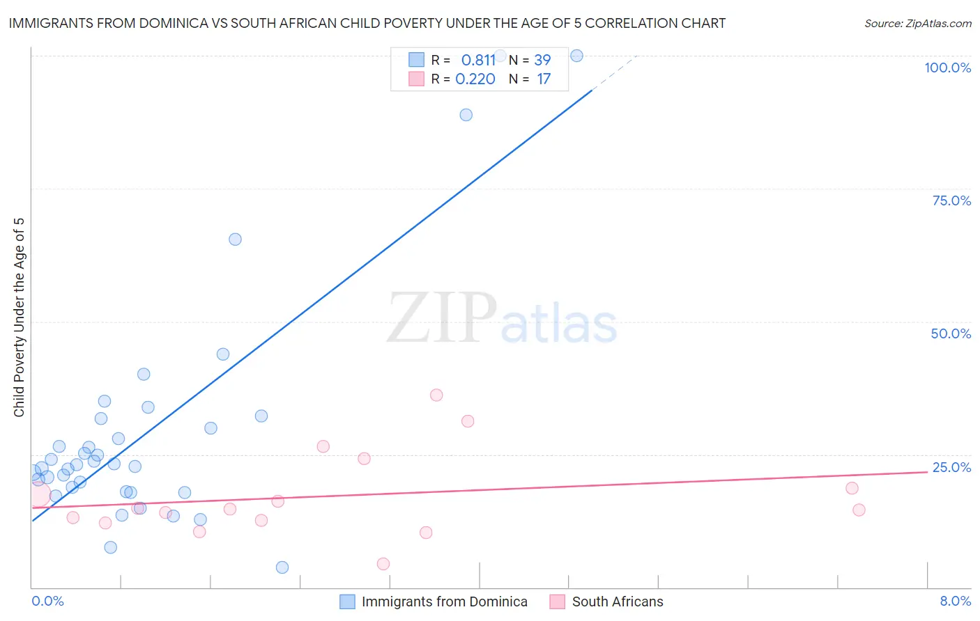 Immigrants from Dominica vs South African Child Poverty Under the Age of 5