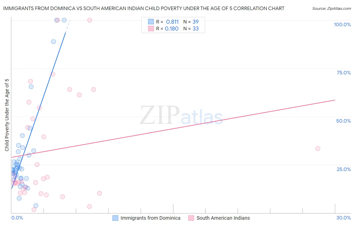 Immigrants from Dominica vs South American Indian Child Poverty Under the Age of 5