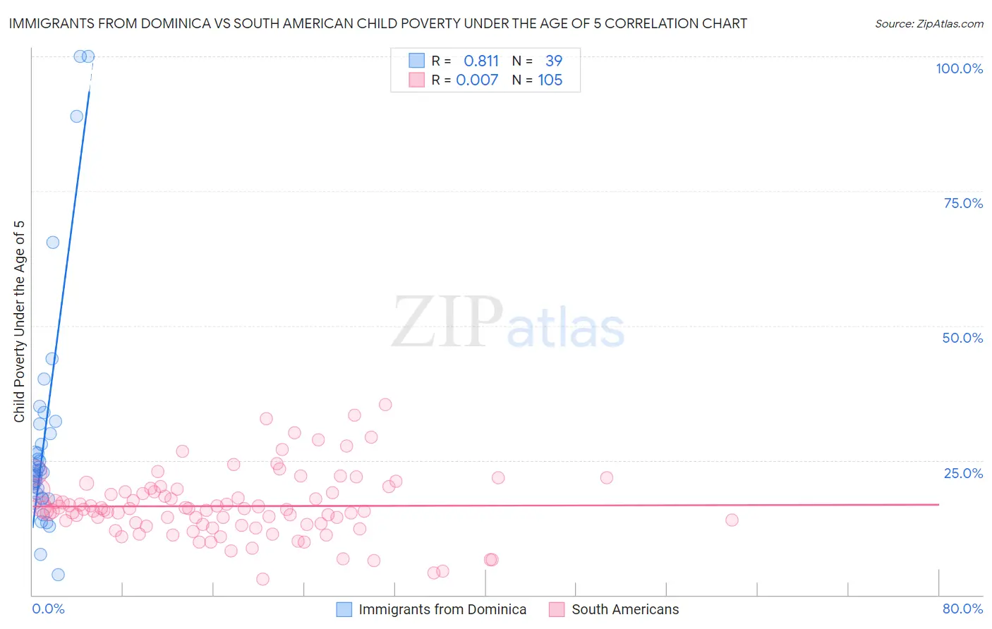 Immigrants from Dominica vs South American Child Poverty Under the Age of 5