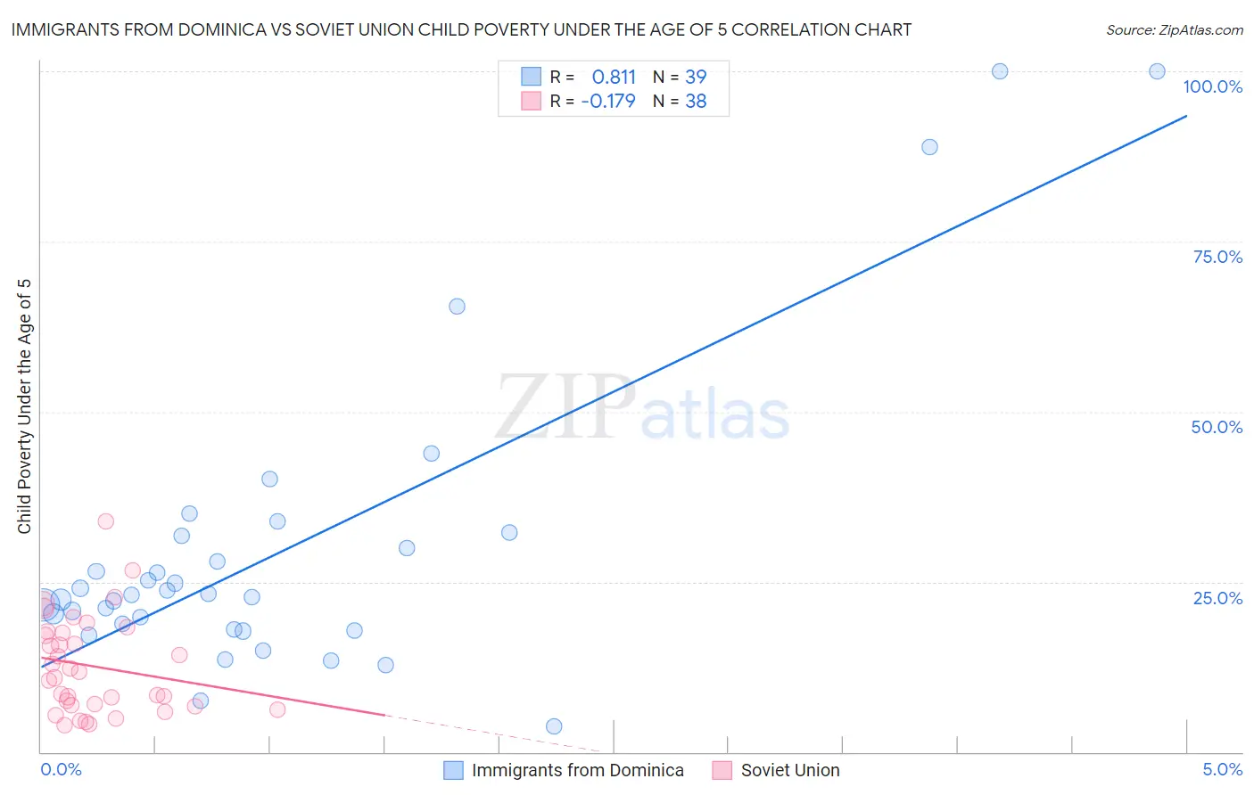 Immigrants from Dominica vs Soviet Union Child Poverty Under the Age of 5