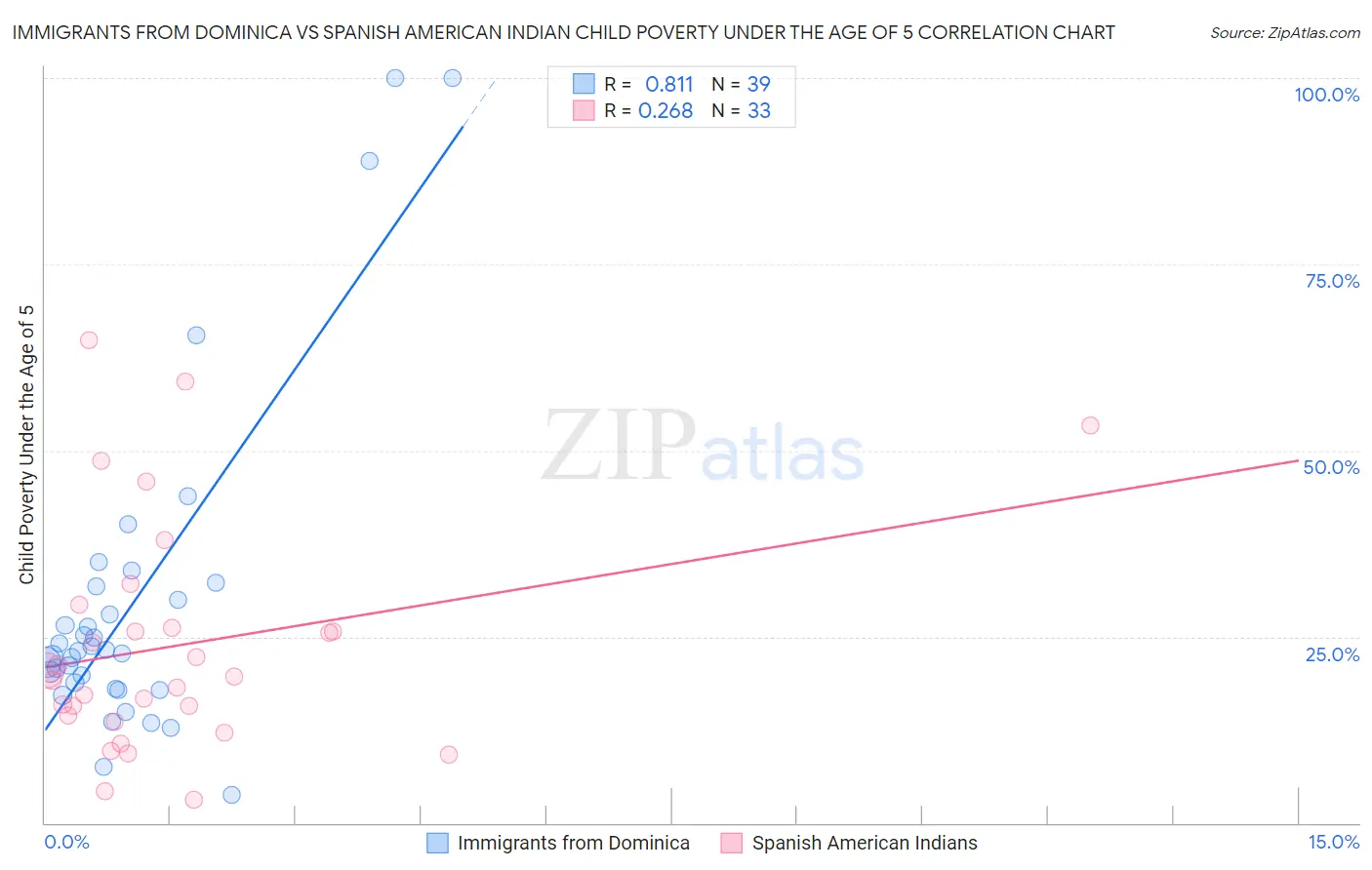 Immigrants from Dominica vs Spanish American Indian Child Poverty Under the Age of 5