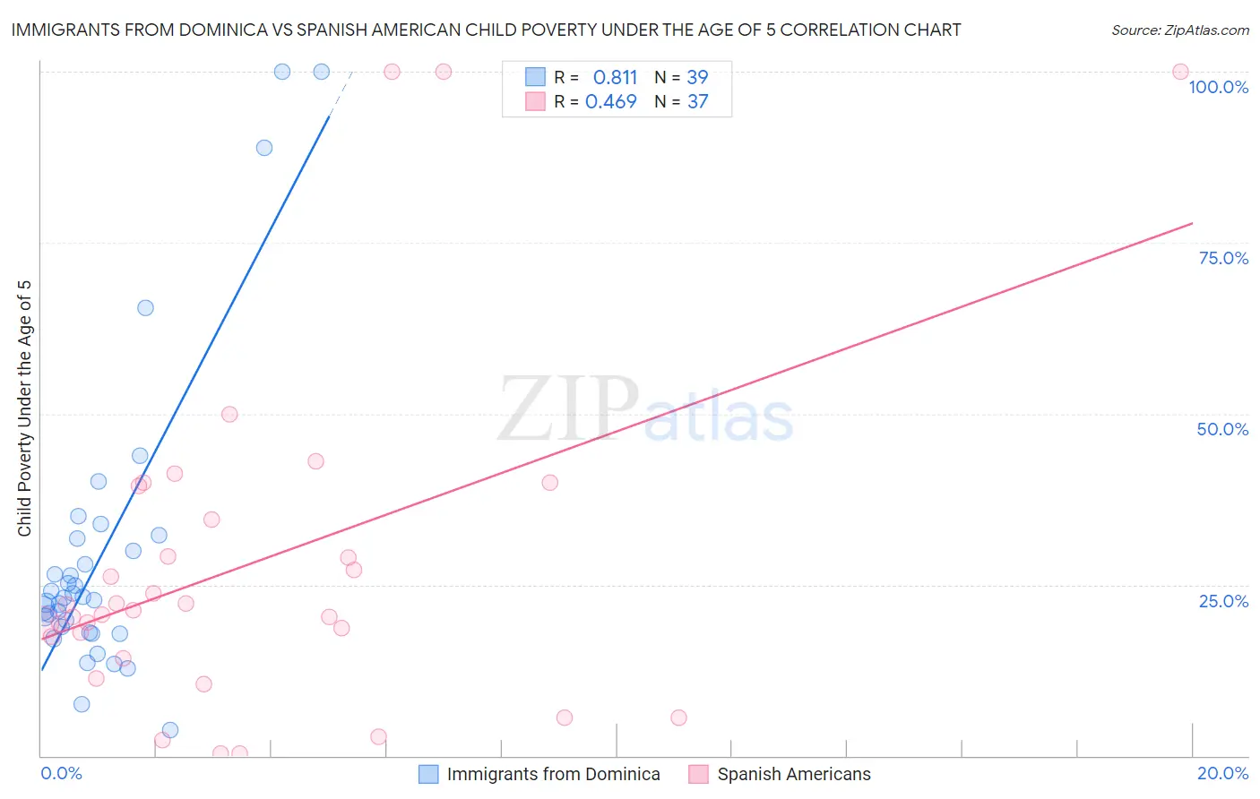 Immigrants from Dominica vs Spanish American Child Poverty Under the Age of 5