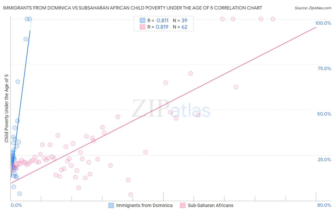 Immigrants from Dominica vs Subsaharan African Child Poverty Under the Age of 5