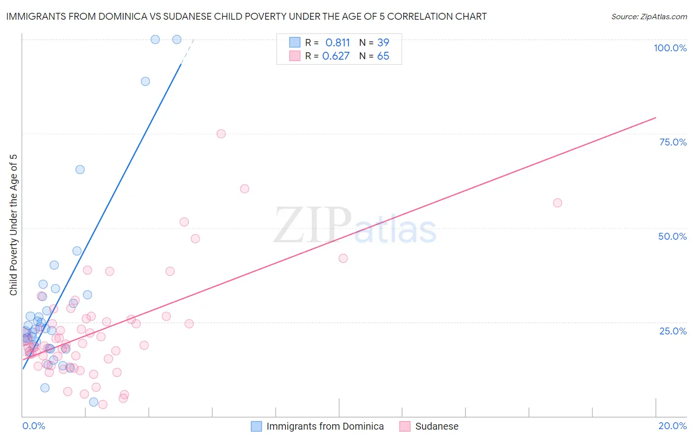 Immigrants from Dominica vs Sudanese Child Poverty Under the Age of 5
