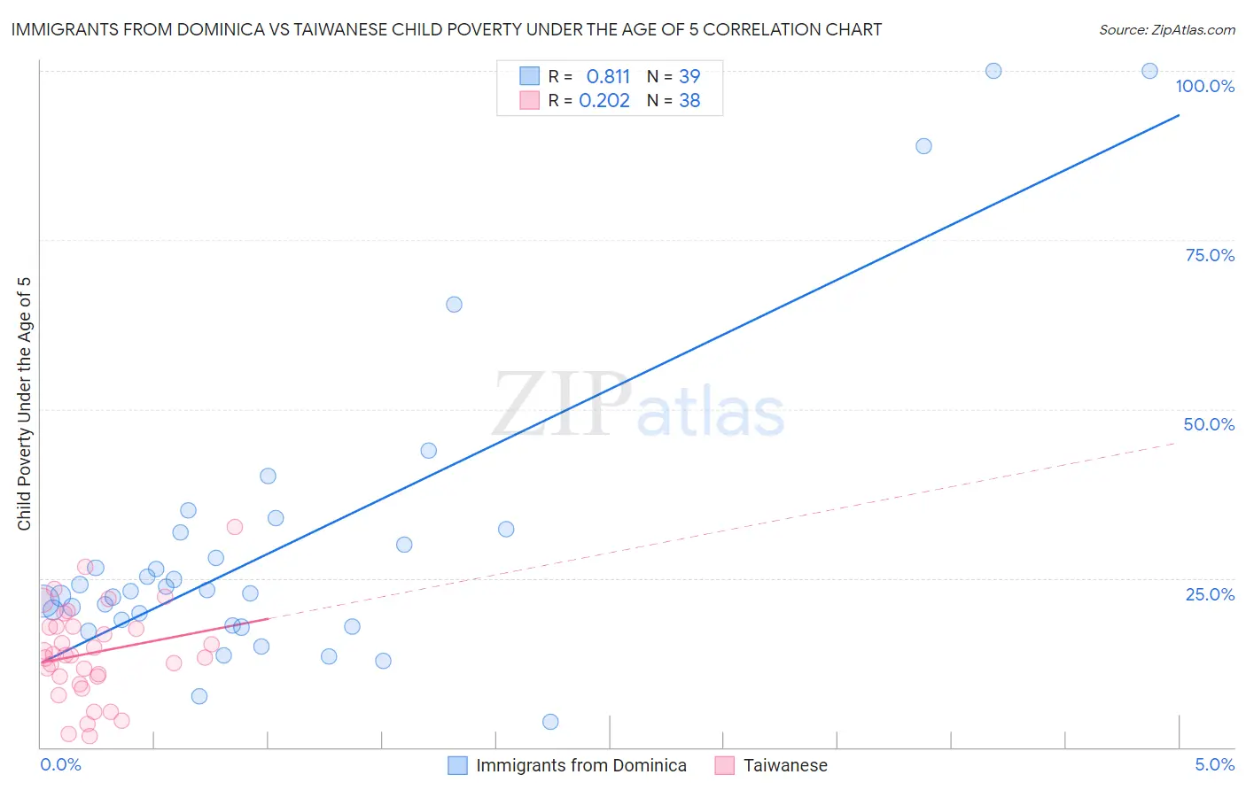Immigrants from Dominica vs Taiwanese Child Poverty Under the Age of 5