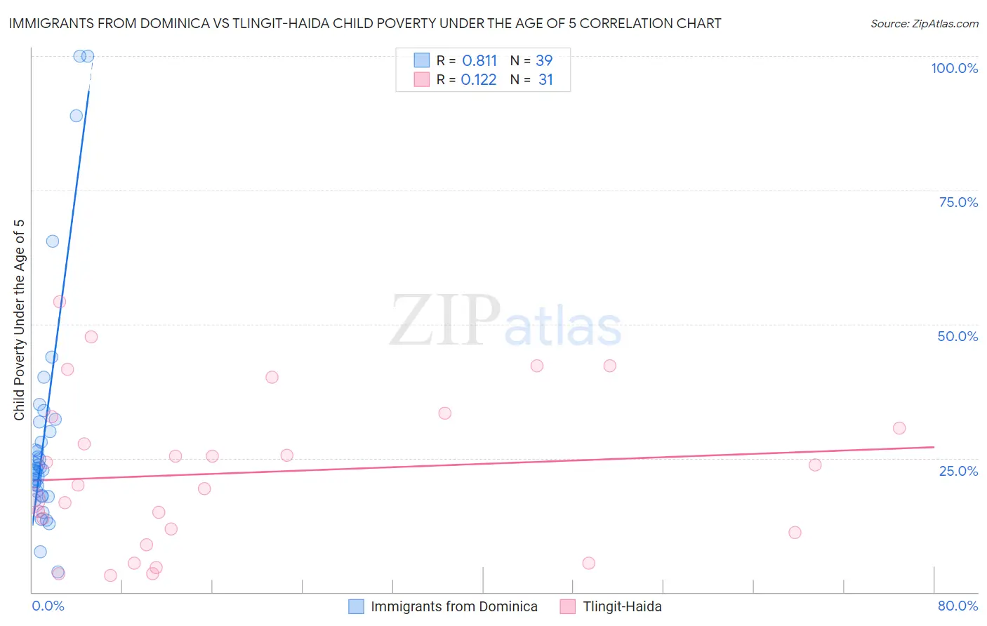 Immigrants from Dominica vs Tlingit-Haida Child Poverty Under the Age of 5