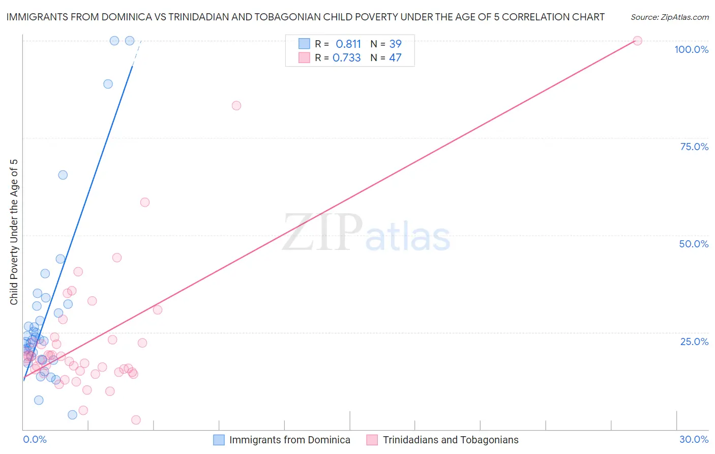 Immigrants from Dominica vs Trinidadian and Tobagonian Child Poverty Under the Age of 5