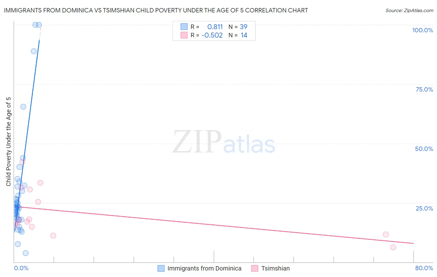 Immigrants from Dominica vs Tsimshian Child Poverty Under the Age of 5
