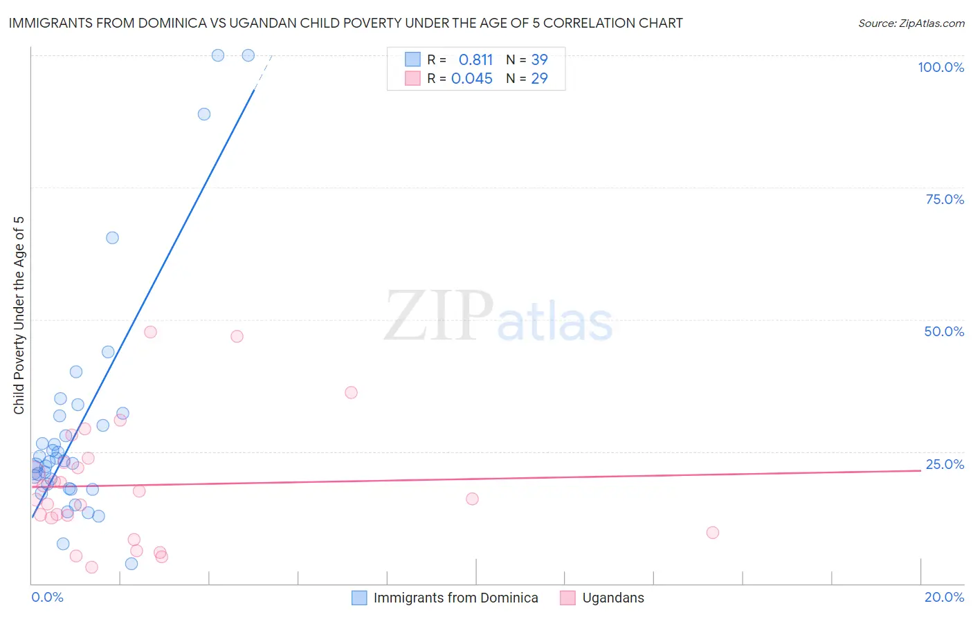 Immigrants from Dominica vs Ugandan Child Poverty Under the Age of 5