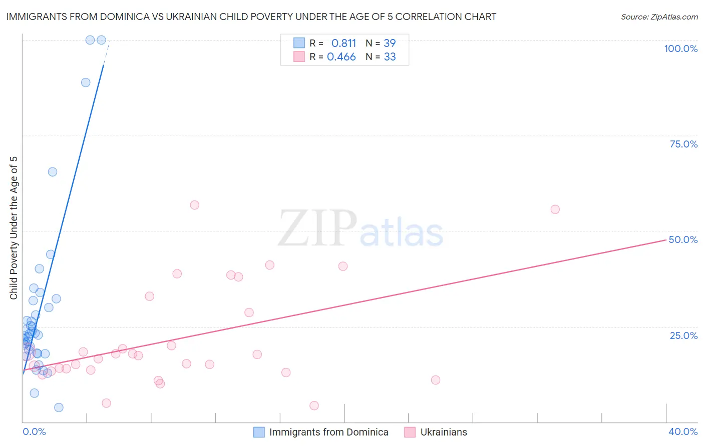 Immigrants from Dominica vs Ukrainian Child Poverty Under the Age of 5