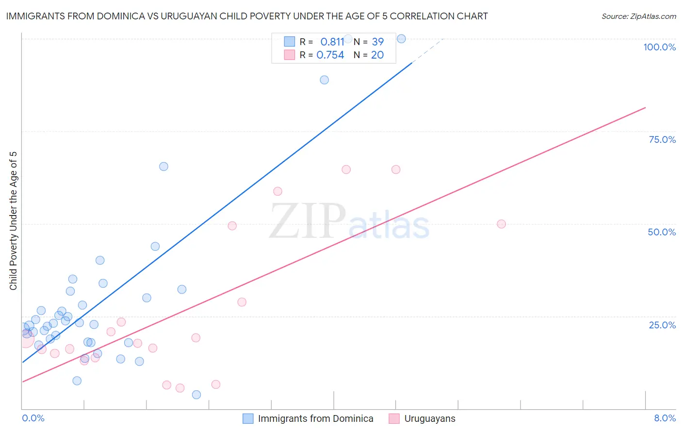 Immigrants from Dominica vs Uruguayan Child Poverty Under the Age of 5