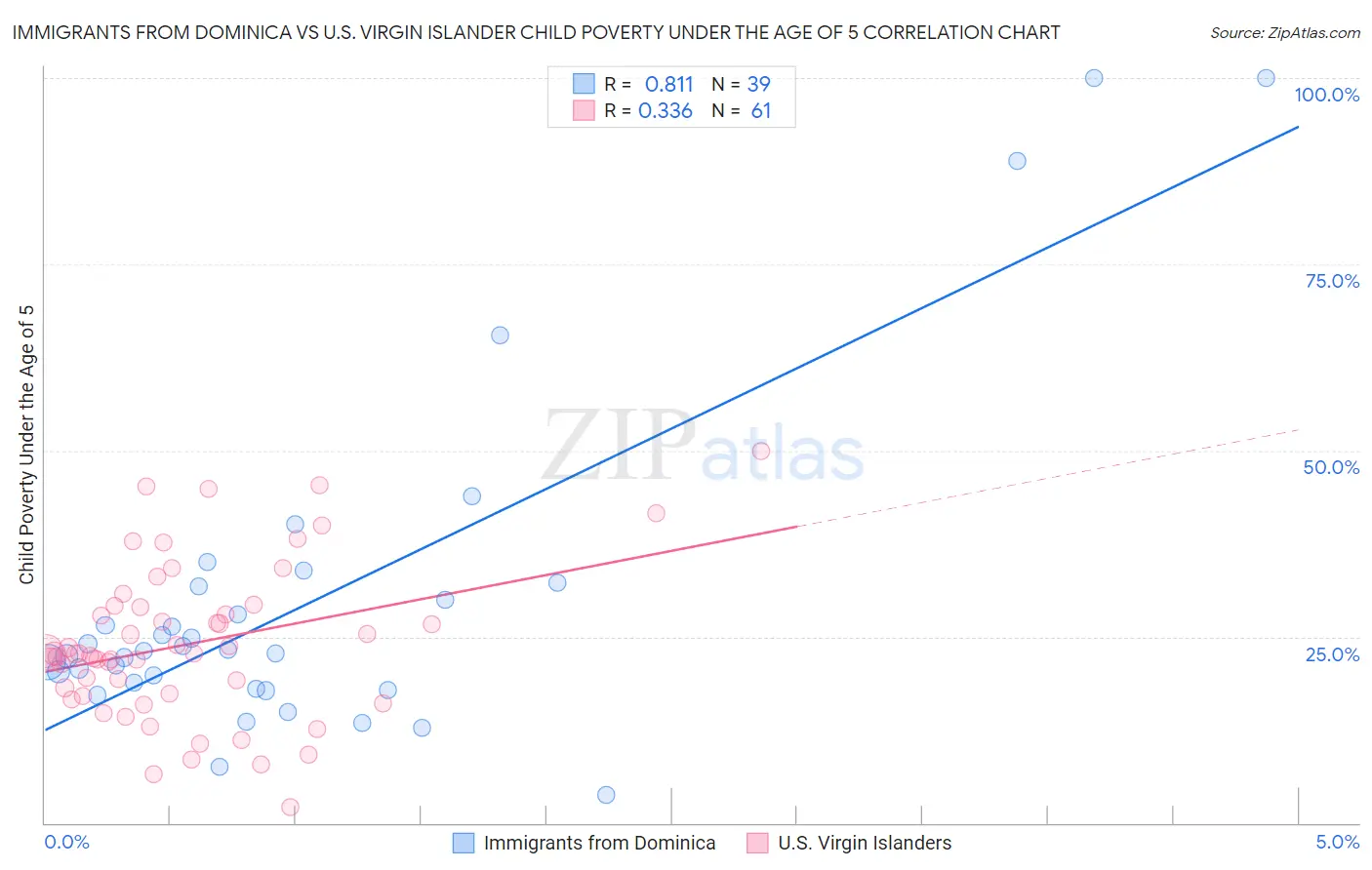 Immigrants from Dominica vs U.S. Virgin Islander Child Poverty Under the Age of 5