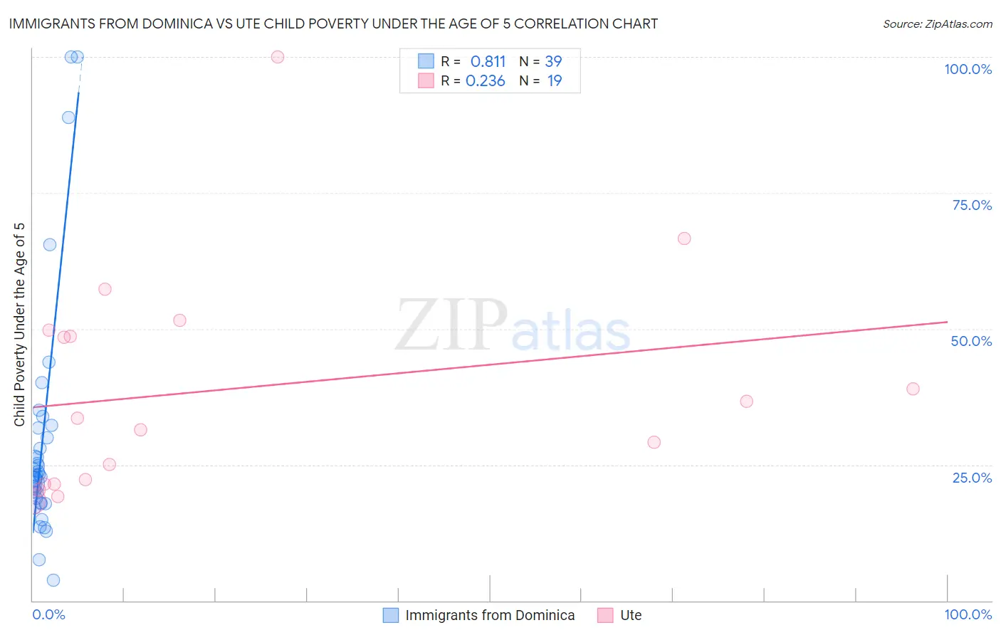 Immigrants from Dominica vs Ute Child Poverty Under the Age of 5