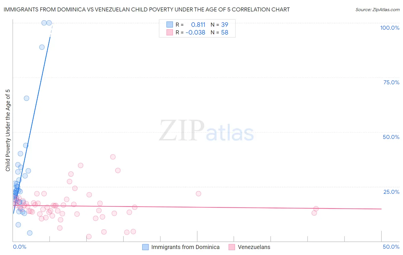 Immigrants from Dominica vs Venezuelan Child Poverty Under the Age of 5