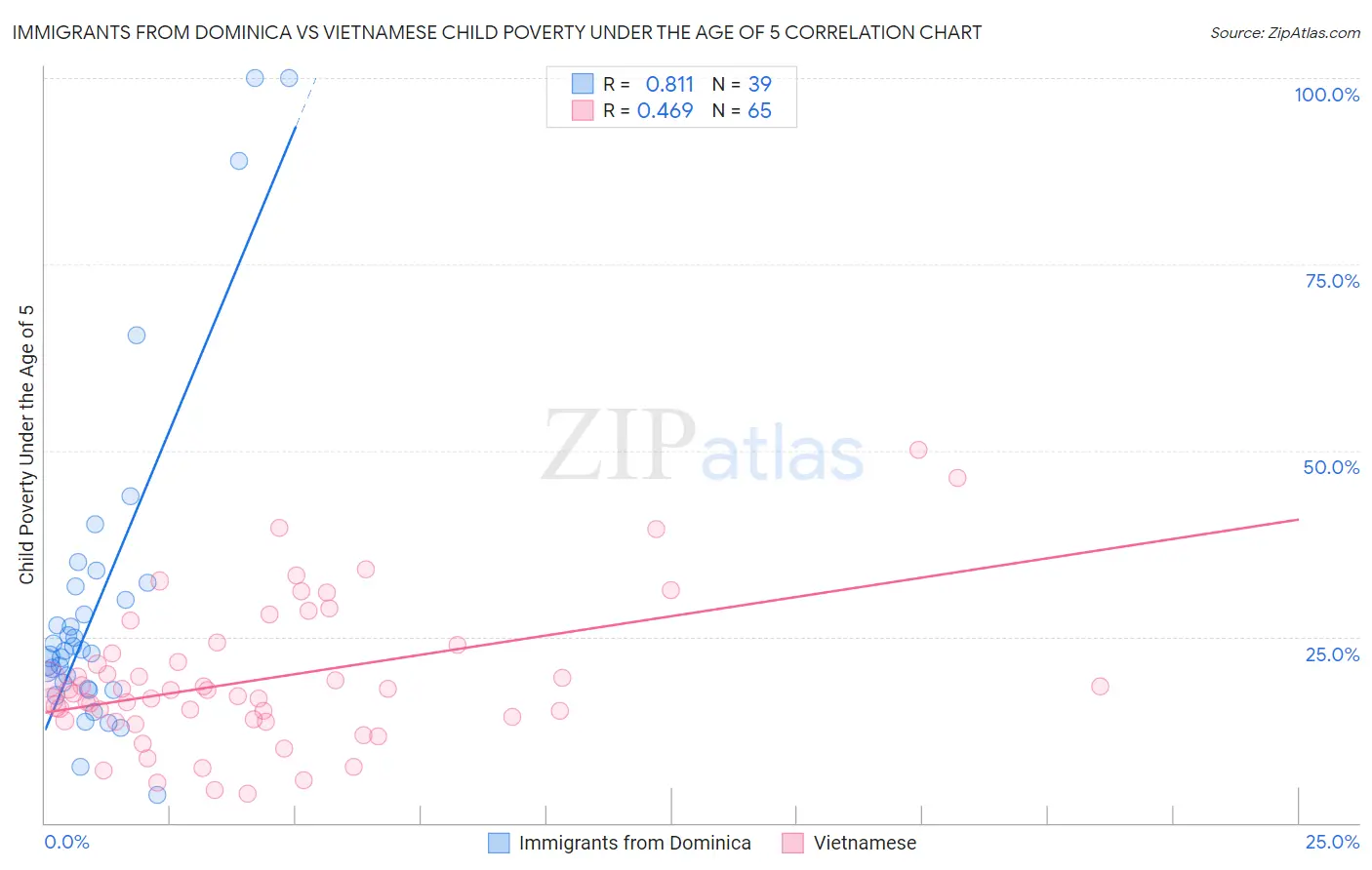 Immigrants from Dominica vs Vietnamese Child Poverty Under the Age of 5