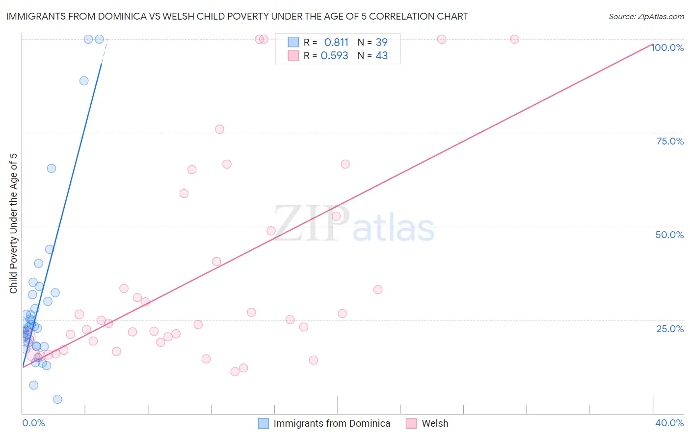 Immigrants from Dominica vs Welsh Child Poverty Under the Age of 5