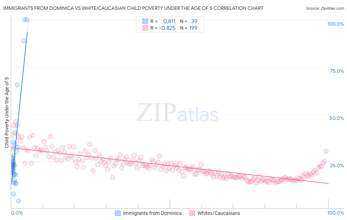 Immigrants from Dominica vs White/Caucasian Child Poverty Under the Age of 5