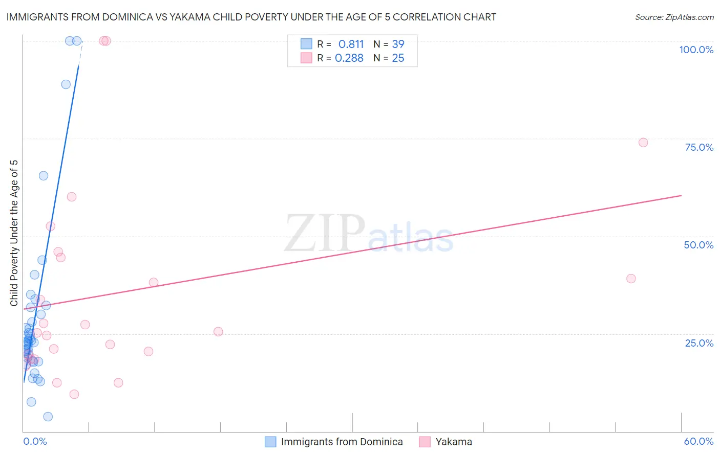 Immigrants from Dominica vs Yakama Child Poverty Under the Age of 5