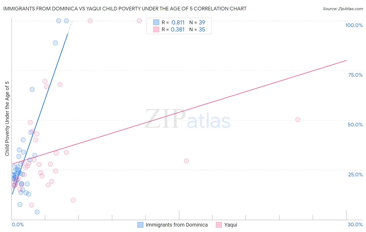 Immigrants from Dominica vs Yaqui Child Poverty Under the Age of 5