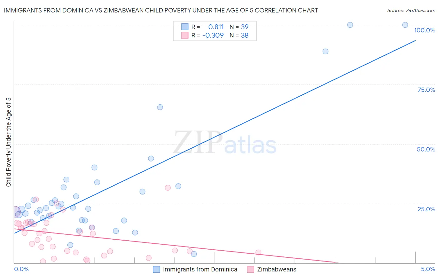 Immigrants from Dominica vs Zimbabwean Child Poverty Under the Age of 5