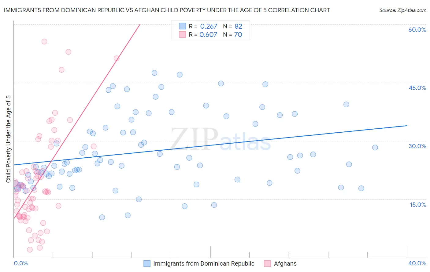 Immigrants from Dominican Republic vs Afghan Child Poverty Under the Age of 5