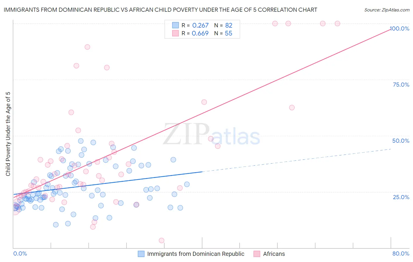 Immigrants from Dominican Republic vs African Child Poverty Under the Age of 5