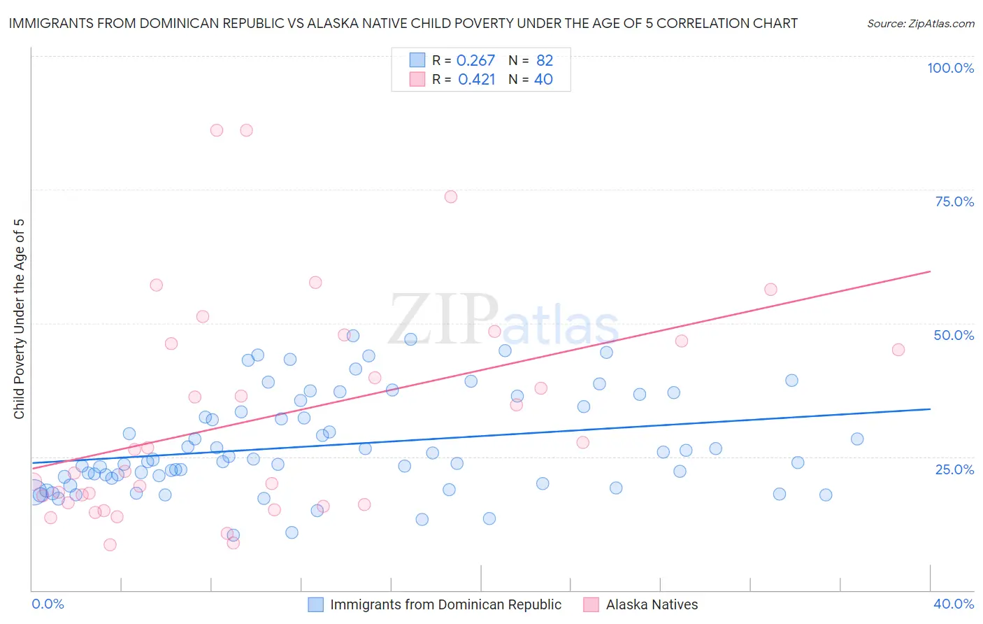 Immigrants from Dominican Republic vs Alaska Native Child Poverty Under the Age of 5