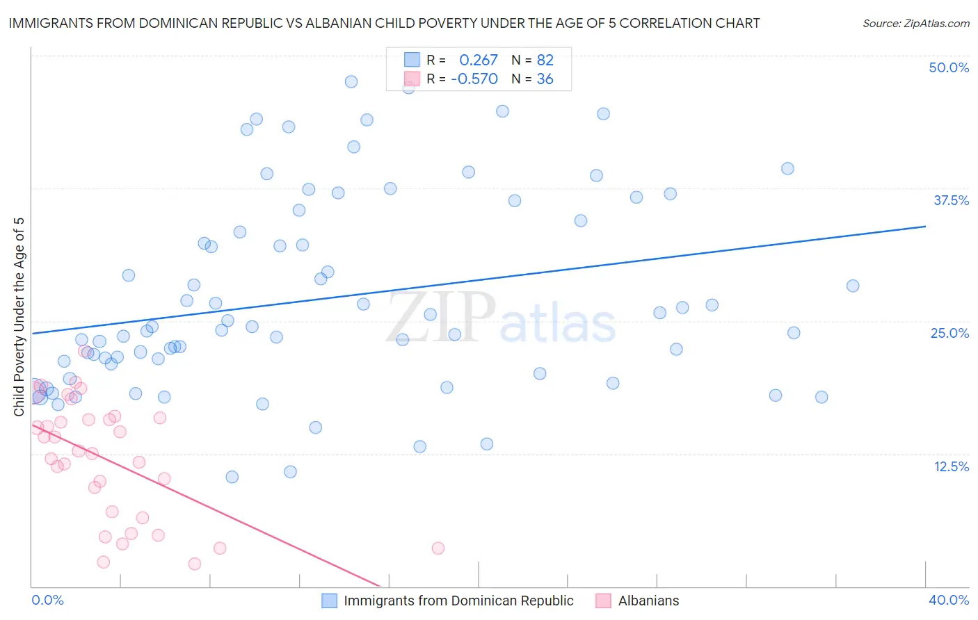 Immigrants from Dominican Republic vs Albanian Child Poverty Under the Age of 5