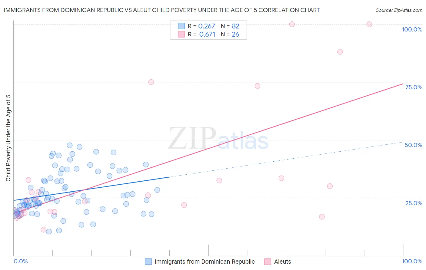 Immigrants from Dominican Republic vs Aleut Child Poverty Under the Age of 5