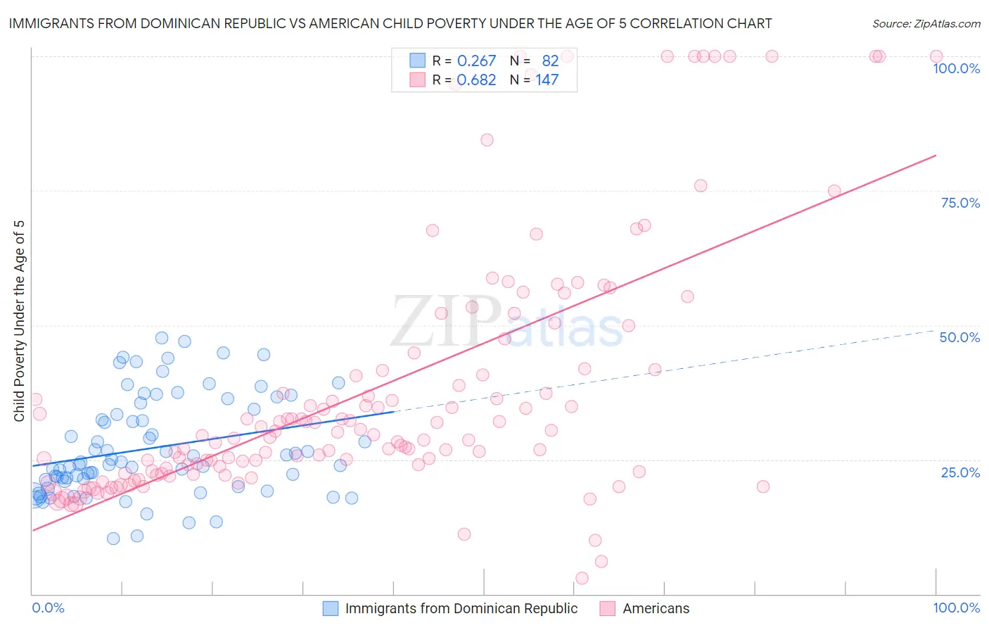 Immigrants from Dominican Republic vs American Child Poverty Under the Age of 5