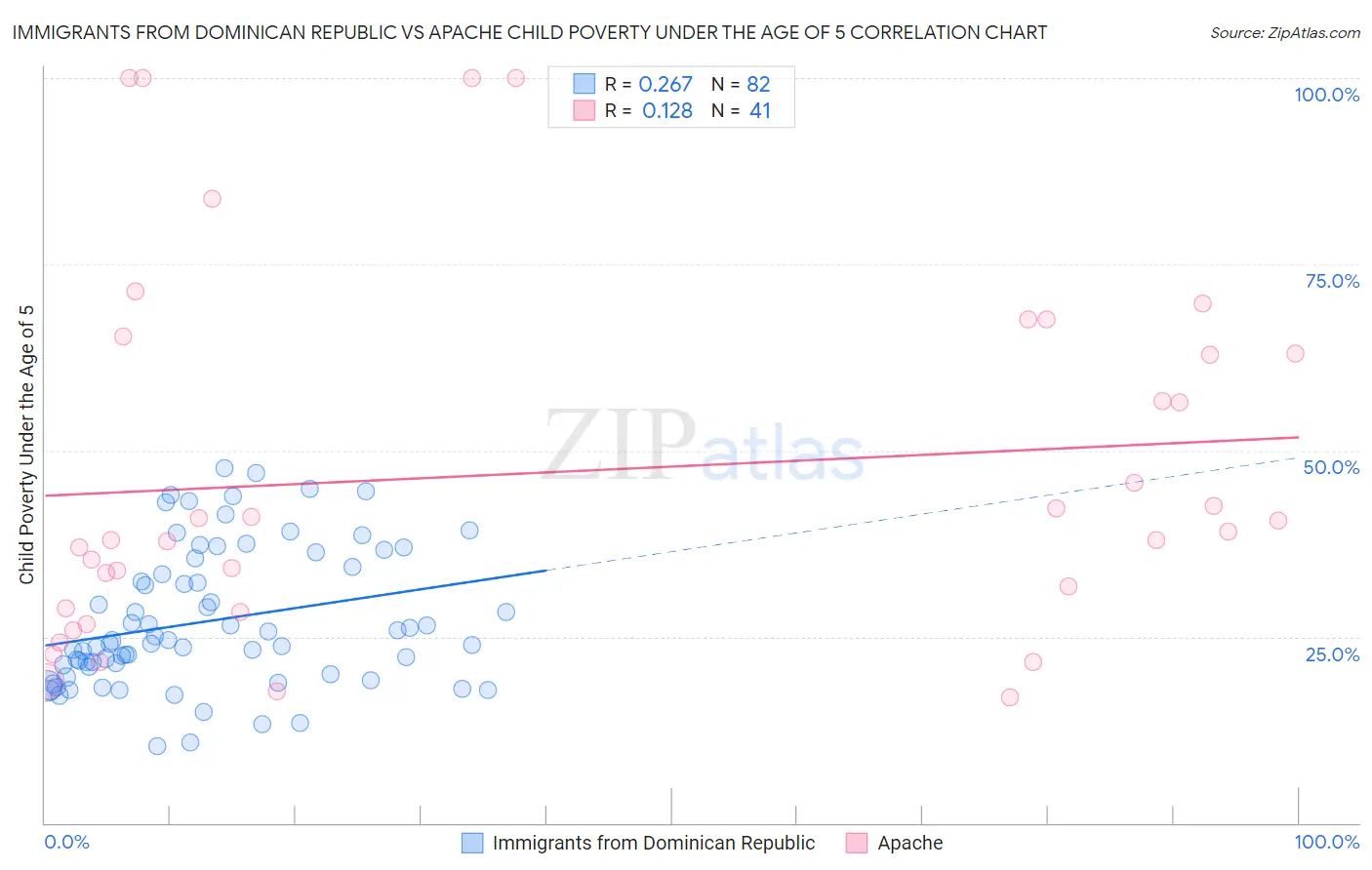 Immigrants from Dominican Republic vs Apache Child Poverty Under the Age of 5