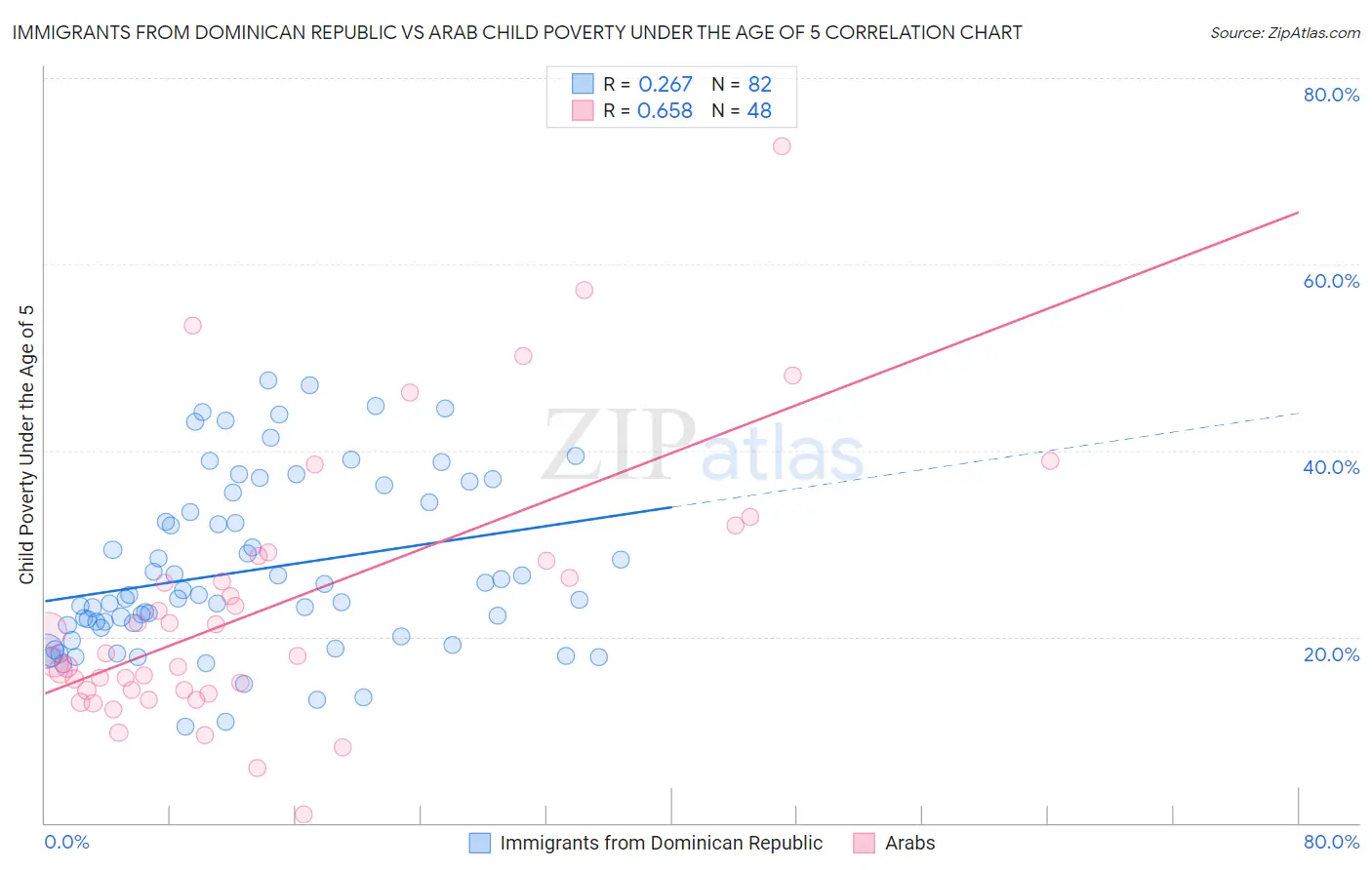 Immigrants from Dominican Republic vs Arab Child Poverty Under the Age of 5