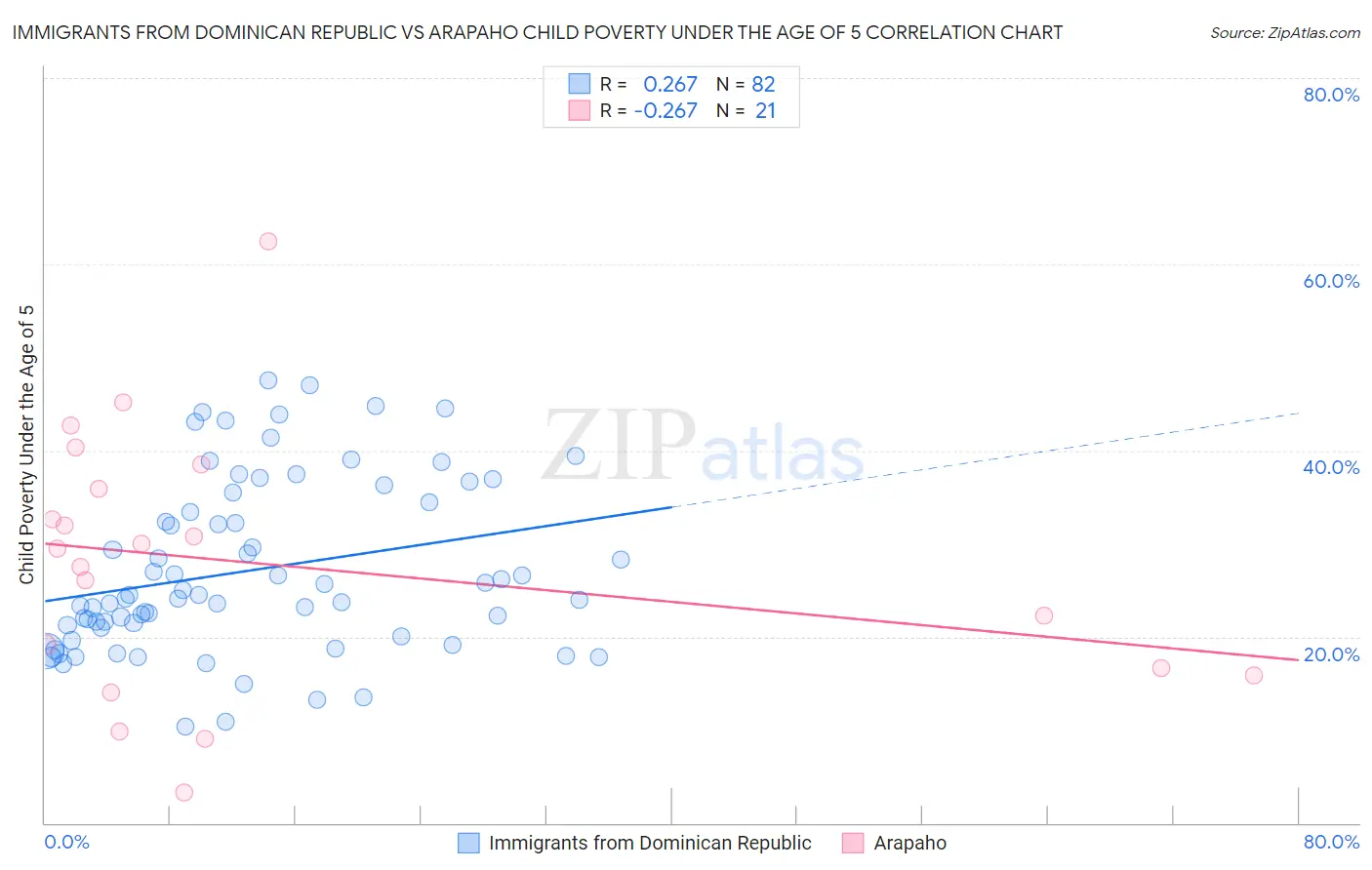 Immigrants from Dominican Republic vs Arapaho Child Poverty Under the Age of 5