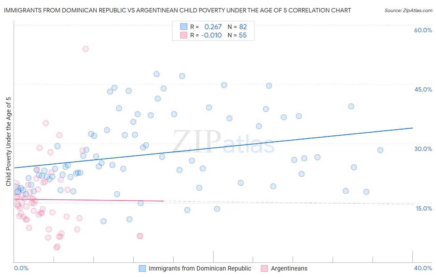 Immigrants from Dominican Republic vs Argentinean Child Poverty Under the Age of 5