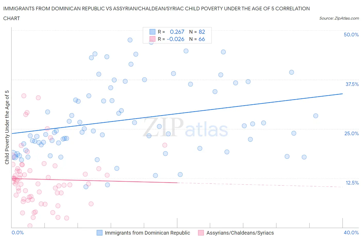 Immigrants from Dominican Republic vs Assyrian/Chaldean/Syriac Child Poverty Under the Age of 5