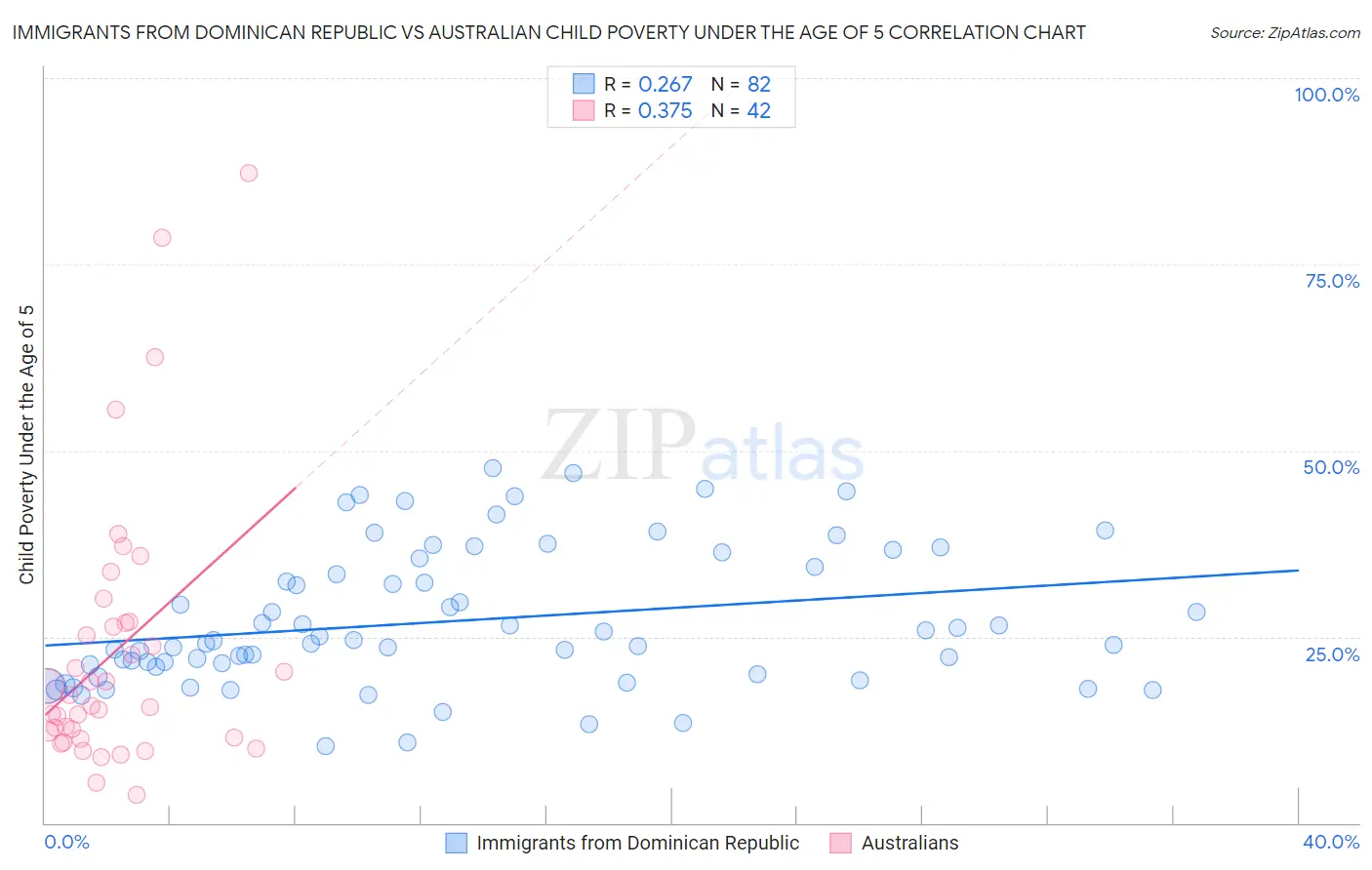 Immigrants from Dominican Republic vs Australian Child Poverty Under the Age of 5