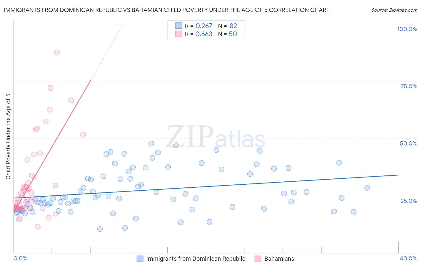 Immigrants from Dominican Republic vs Bahamian Child Poverty Under the Age of 5