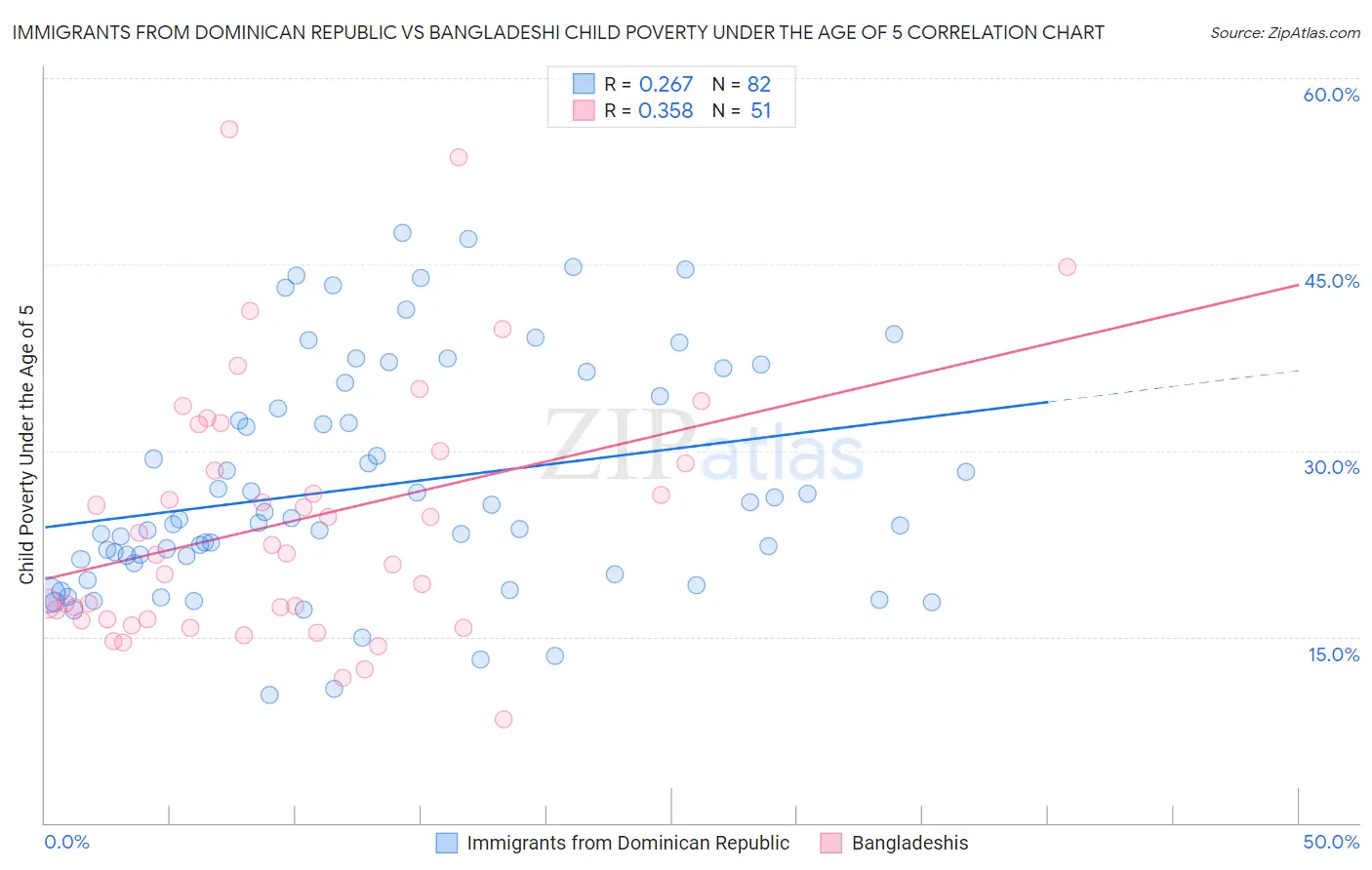 Immigrants from Dominican Republic vs Bangladeshi Child Poverty Under the Age of 5