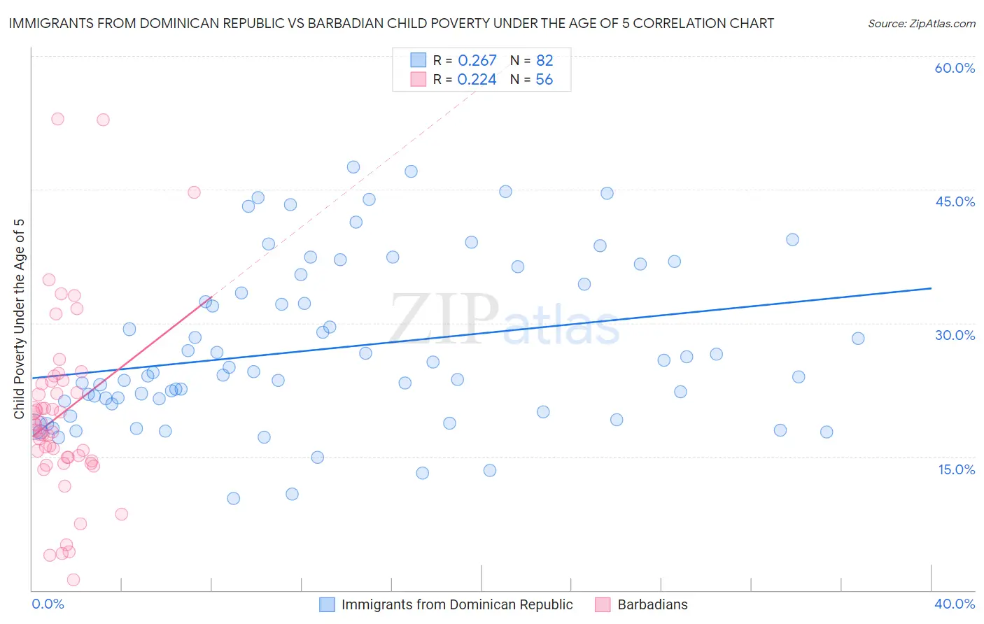 Immigrants from Dominican Republic vs Barbadian Child Poverty Under the Age of 5