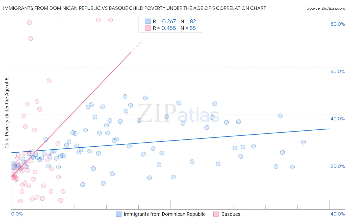 Immigrants from Dominican Republic vs Basque Child Poverty Under the Age of 5