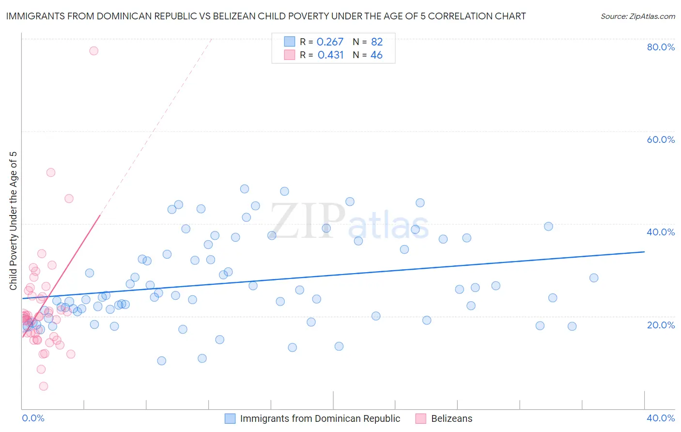 Immigrants from Dominican Republic vs Belizean Child Poverty Under the Age of 5